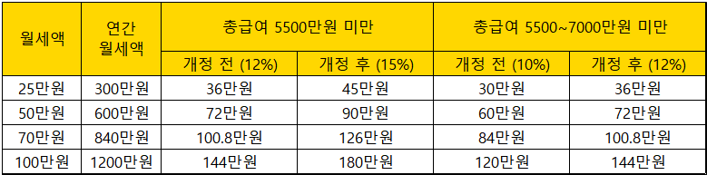 월세액별-세액공제-금액