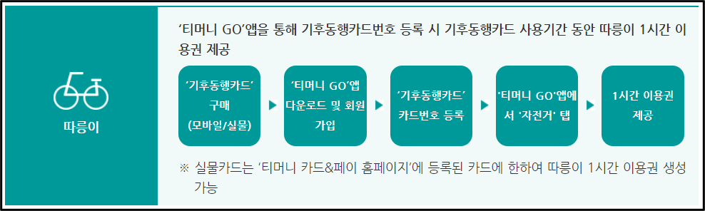 기후동행카드 따릉이 이용방법