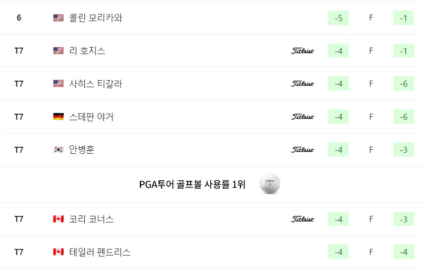 웰스 파고 챔피언십