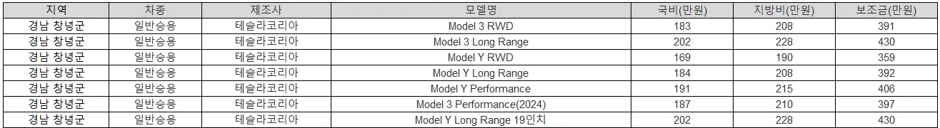 2025년 경남 창녕군 전기차 보조금