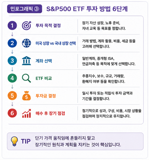 S&amp;P500 ETF 투자 방법
