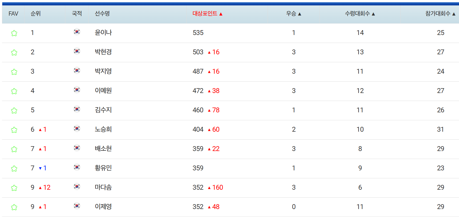 KLPGA 대상포인트 순위