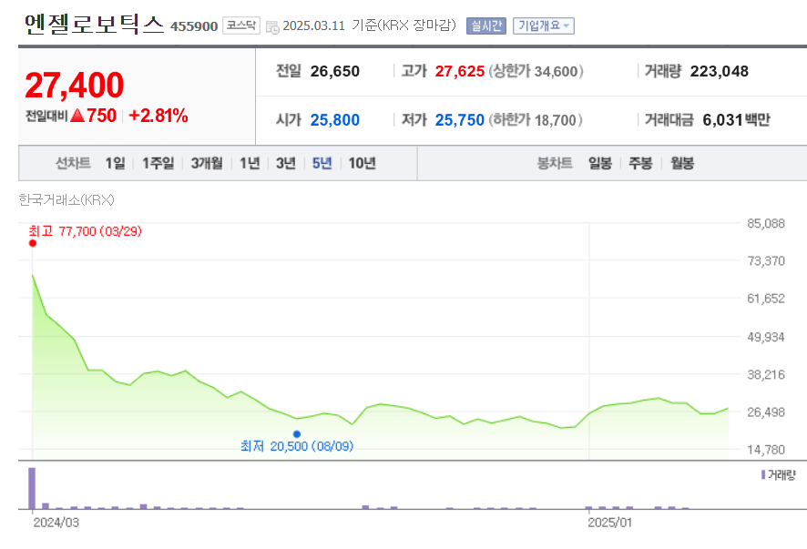 엔젤로보틱스 주가