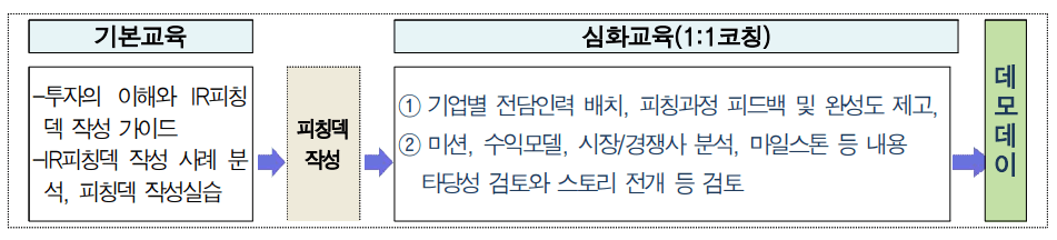 운영과정표
