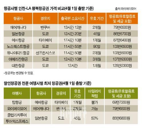 항공권 가격 비교사이트