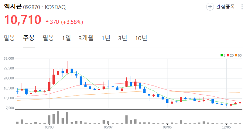 엑시콘-주가-주봉