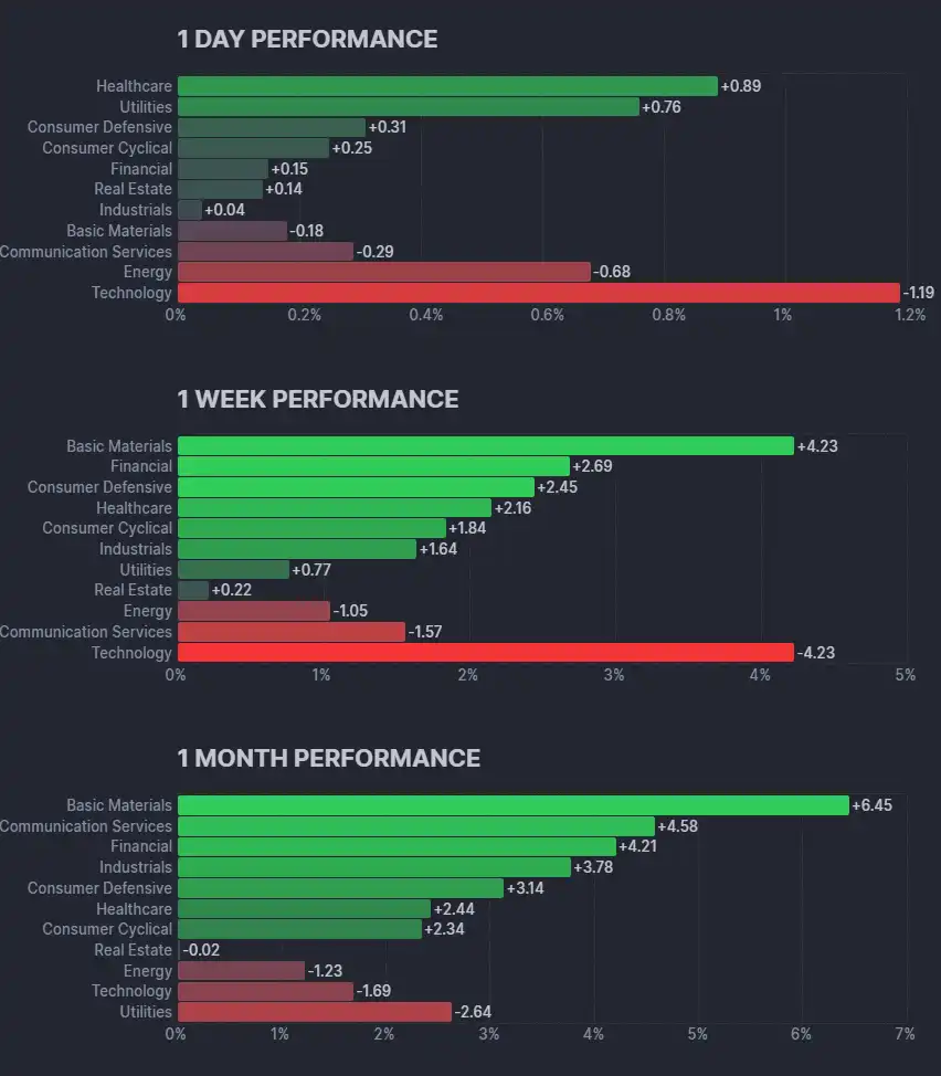섹터별 퍼포먼스, 출처- Finvis.com
