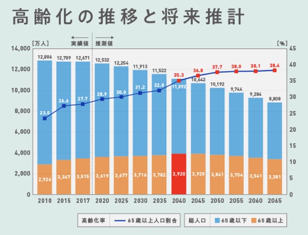 일본 고령화 초고령사회 문제점 - 돌봄 간병 사회보장 노후생활 연금부족