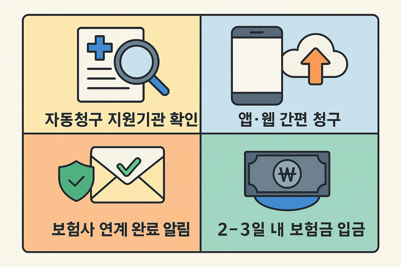지원기관 확인, 앱·웹 간편 청구, 보험사 연계 완료 알림, 2~3일 내 보험금 입금 절차를 단계별로 정리한 인포그래픽.