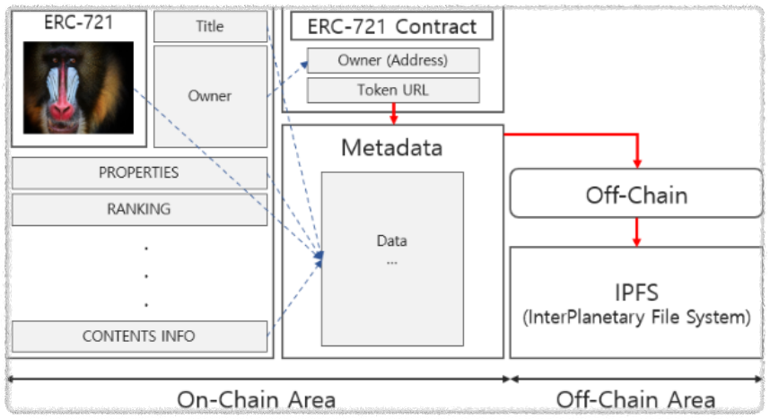 NFT(Non-Fungible Tokens) 주요 아키텍쳐 개념도