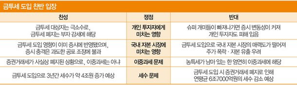 금투세