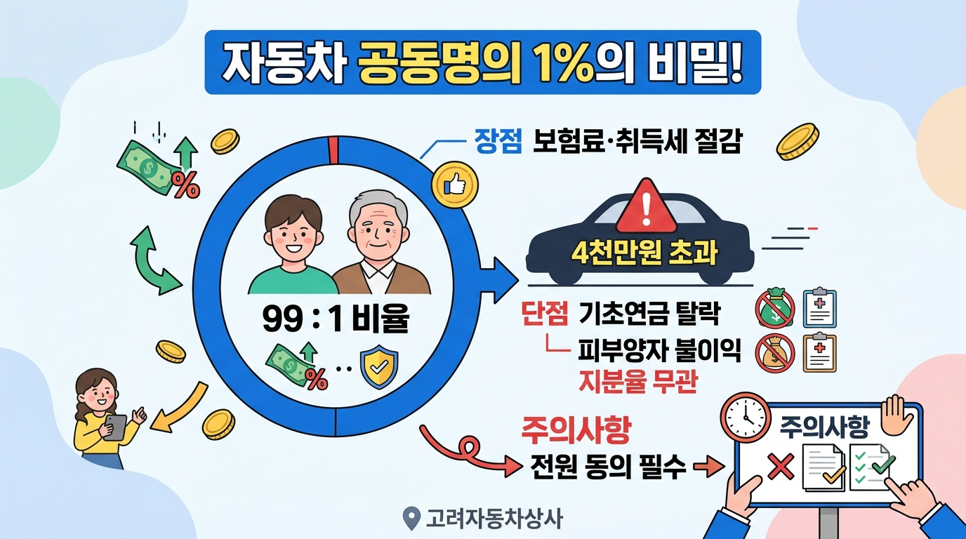 부모와 자녀간의 자동차 공동명의 이전시 유의할 점 안내