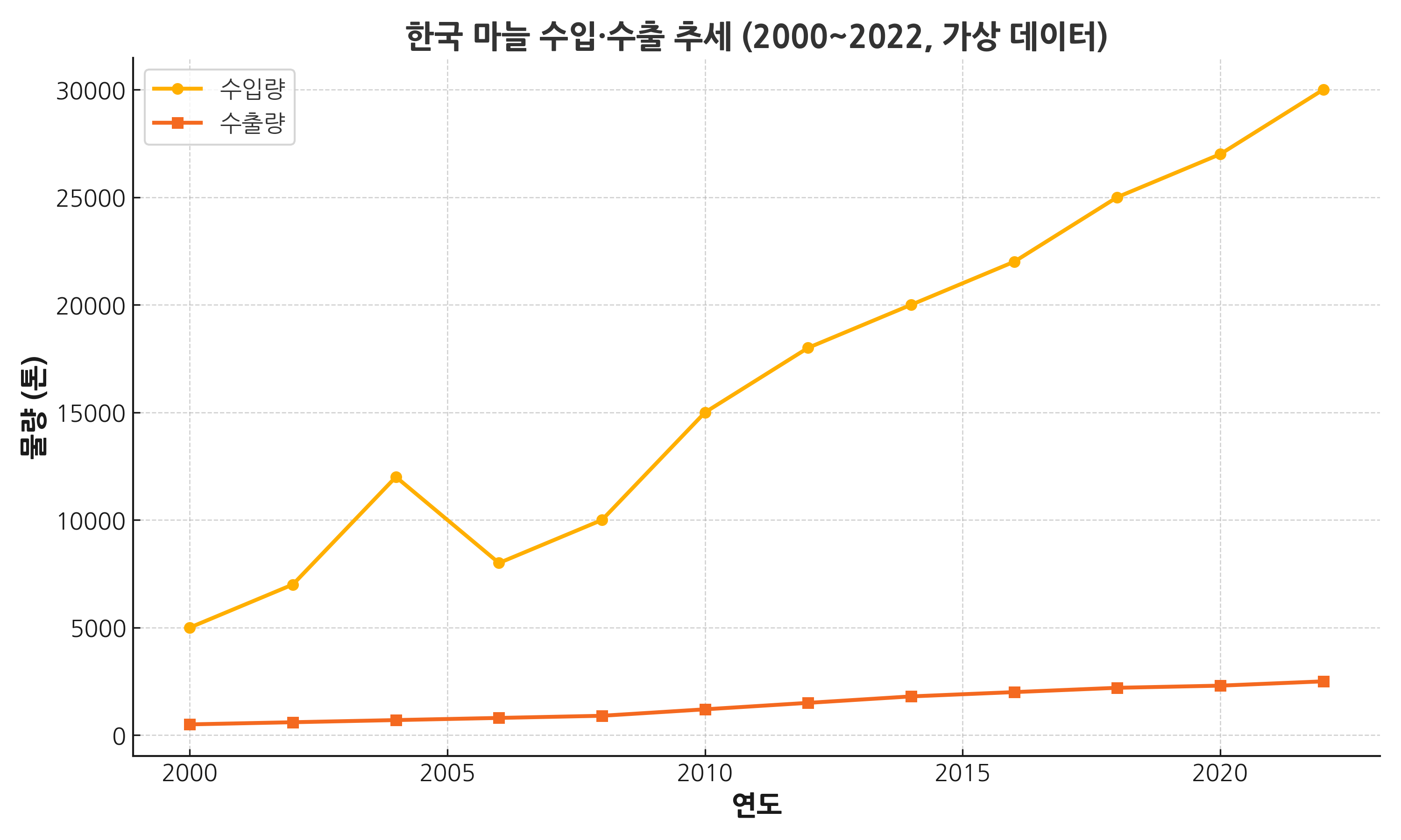 그림 1. 한국 마늘 수입&middot;수출 추세 (2000~2022)