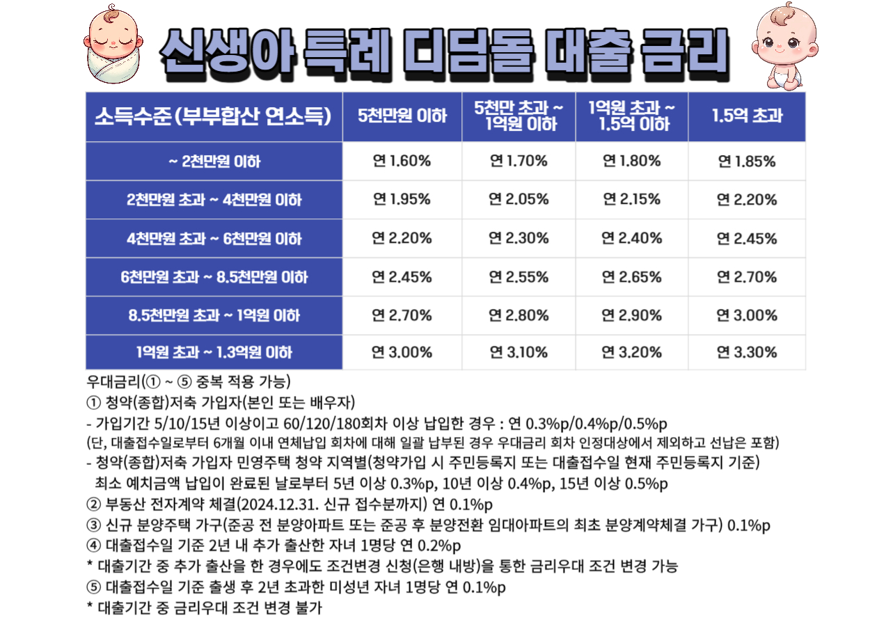 신생아 특례 디딤돌 대출 금리