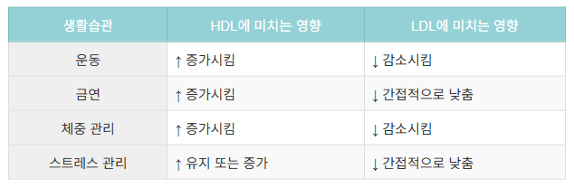 콜레스테롤 관리 생활습관
