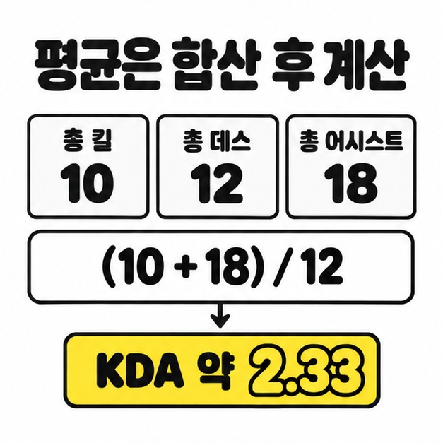 총 킬 10 총 데스 12 총 어시스트 18을 합산해 KDA 약 2.33을 구하는 평균 계산 도식