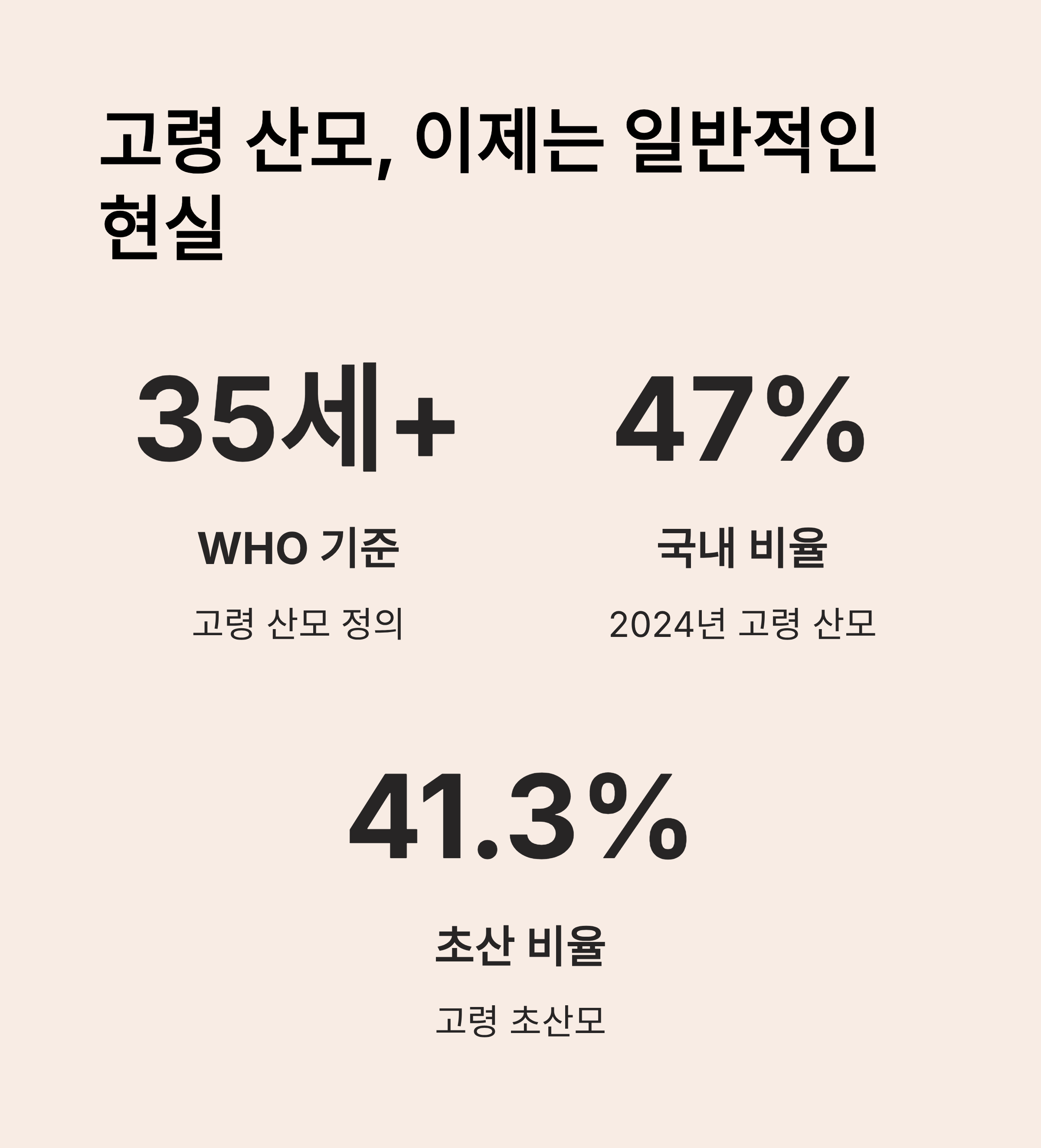 고령 산모의 정의와 국내 비율을 한눈에 보여주는 인포그래픽 이미지. WHO 기준 35세 이상, 2024년 기준 국내 고령 산모 비율 47%, 초산 비율 41.3%로 제시됨