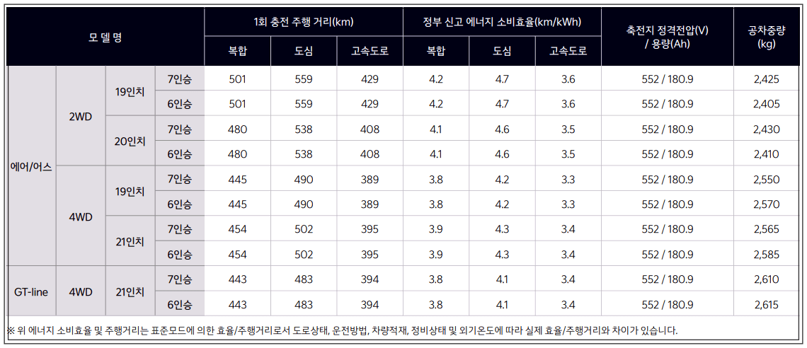 EV9 제원 (출처 : 기아 홈페이지)