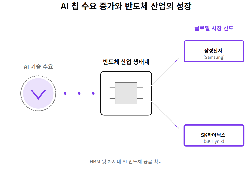 한국주식시장, 코스피전망, 한국증시저평가, PBR지표, 중동리스크, 반도체주전망, AI반도체, 삼성전자주가, SK하이닉스전망, 주식시장분석, 국내증시전망, 장기투자전략, 분할매수전략, 주식시장리스크, 자본시장개혁