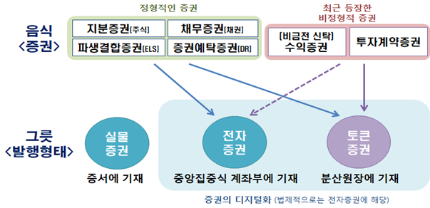 음식과 그릇으로 비유한 토큰증권의 개념 출처 금융위원회