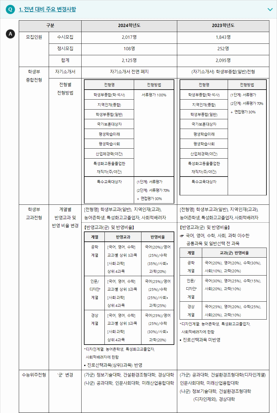 2024학년도 한밭대학교 전형평가기준 전년 기준 대비 주요 변경사항