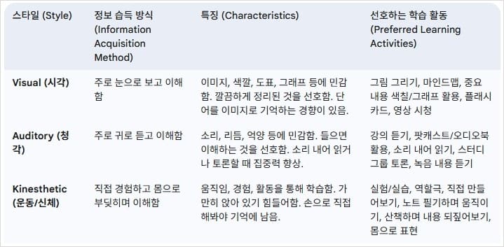 VAK-학습-스타일-유형별-특징-및-학습-전략