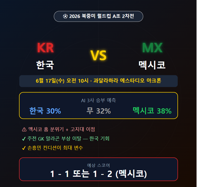한국 vs 멕시코 전력 분석