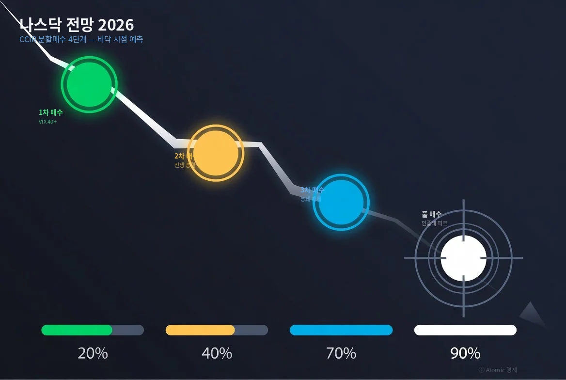 나스닥 전망 2026 이란전쟁 CCIR 분할매수 4단계 바닥 시점 분석