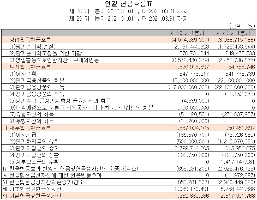 유진로봇 - 현금흐름표