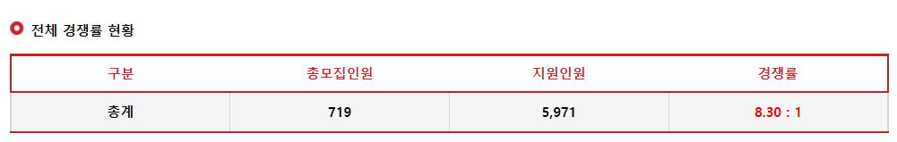 2023학년도 서울여자대학교 정시 전체 경쟁률 현황