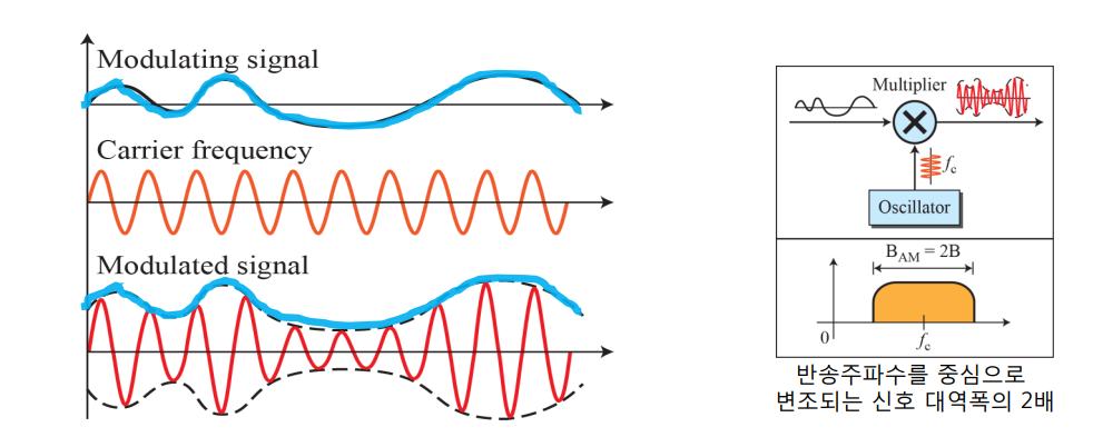 AM: Amplitude Modulation (진폭변조)