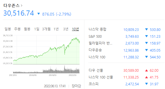 미국주식 다우지수 