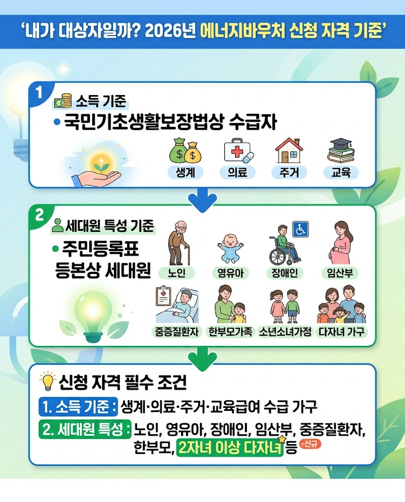 2026 에너지바우처, 70만원 그냥 날리실 건가요
