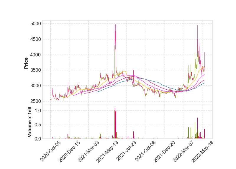 육계 관련주 대장주 하림 일봉차트