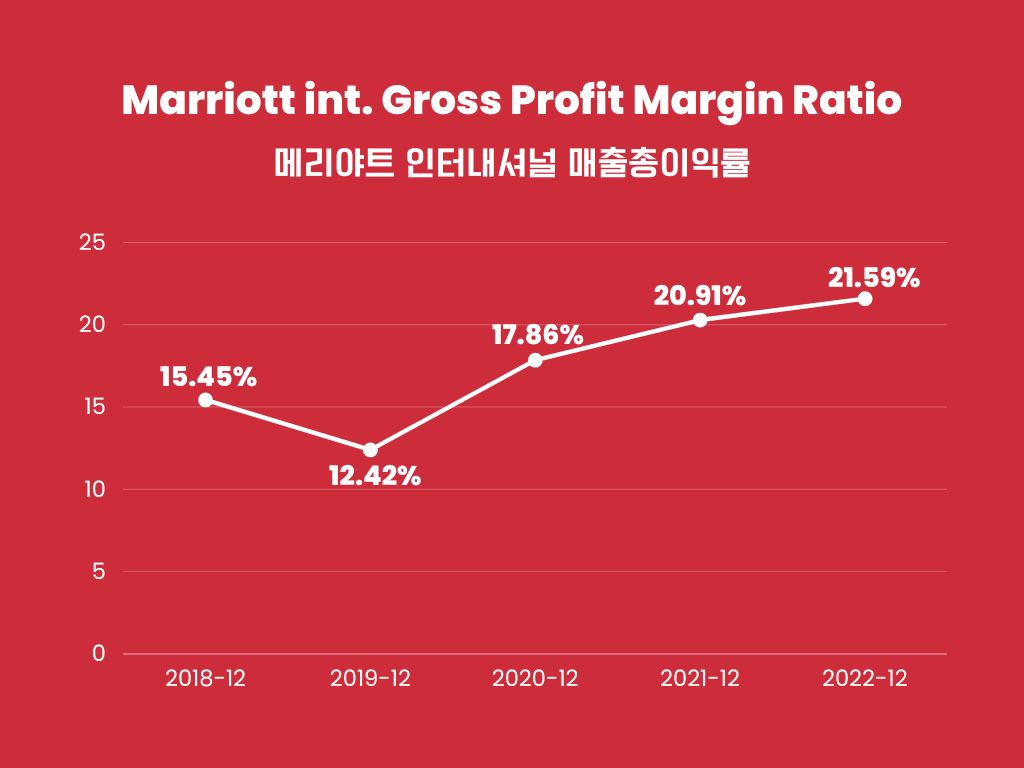 Marriott-international-Gross-Profit-Margin-Ratio