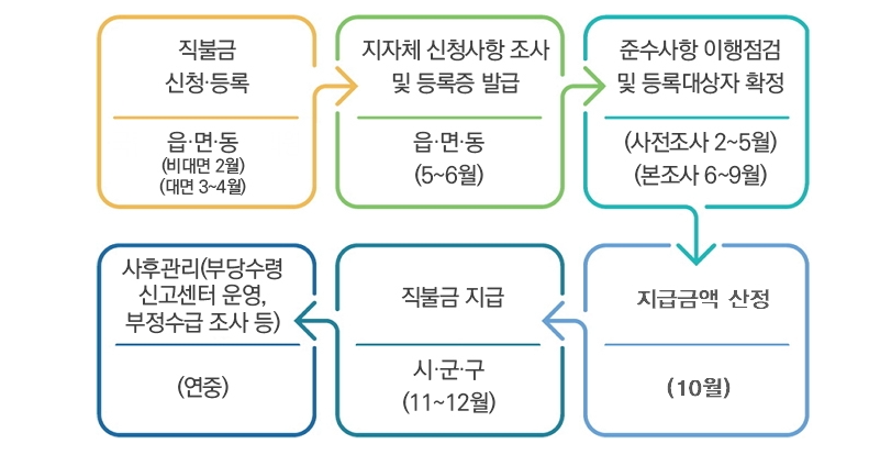 공익직불금 신청자격