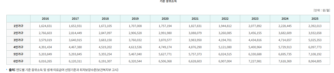 2025년 기준 중위소득