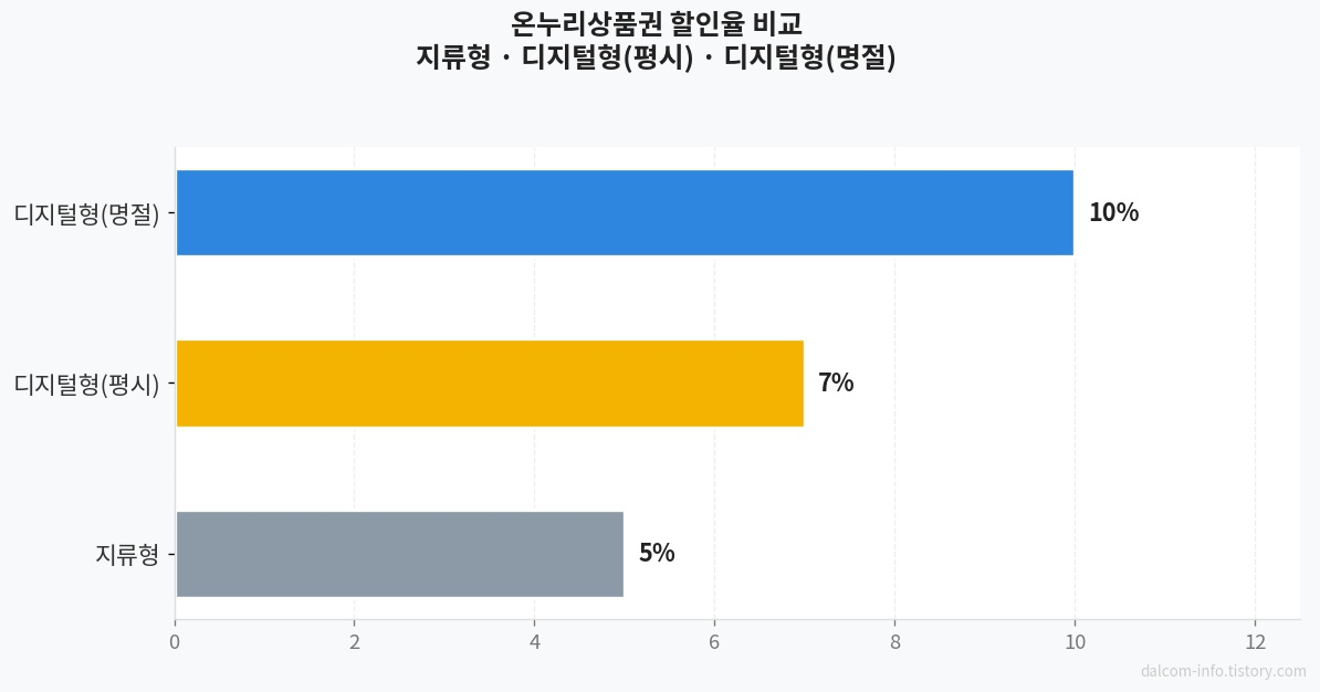 온누리상품권 할인율 비교