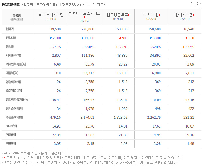 아이쓰리시스템_동종업비교자료