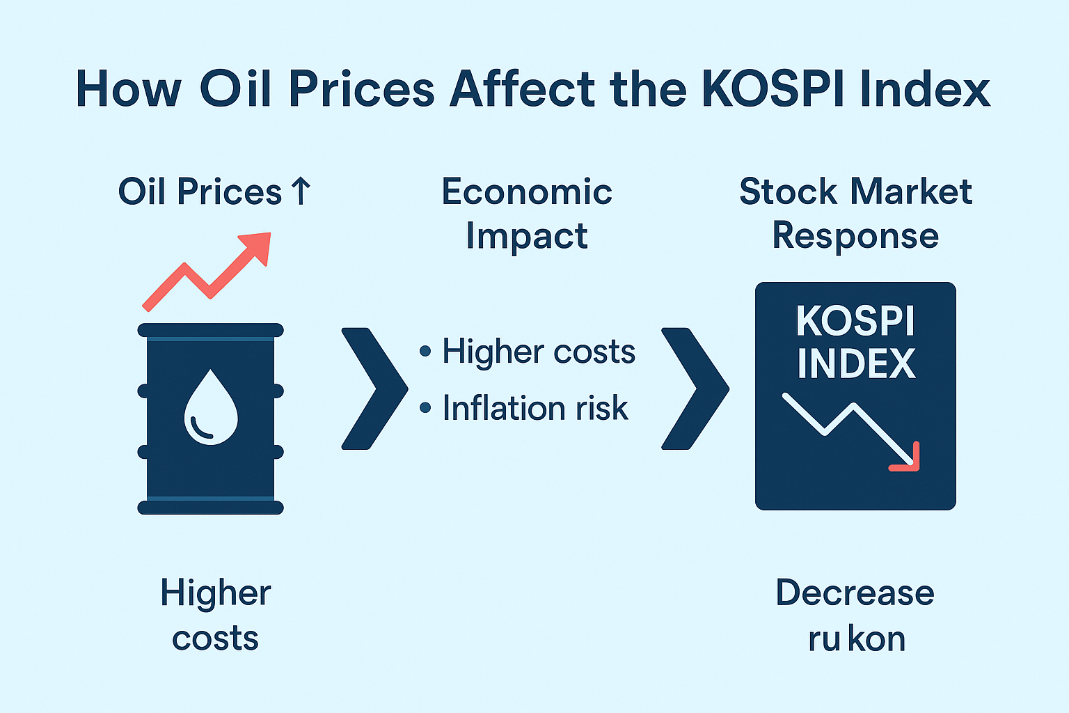 국제유가 상승이 정유·화학·해운 업종 주가 상승과 물가 압력, 코스피 변동성으로 이어지는 흐름을 설명하는 인포그래픽
