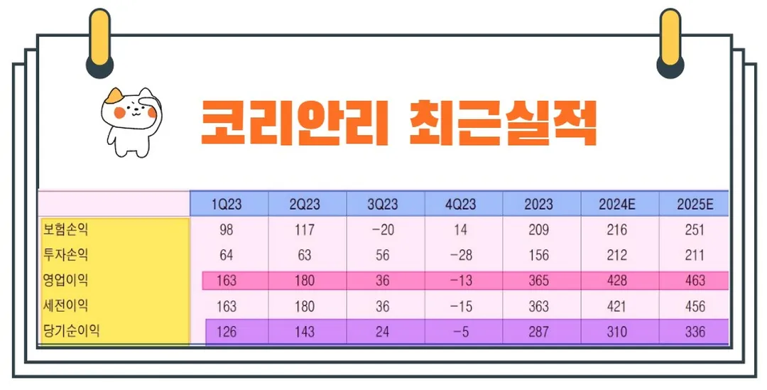 코리안리실적
