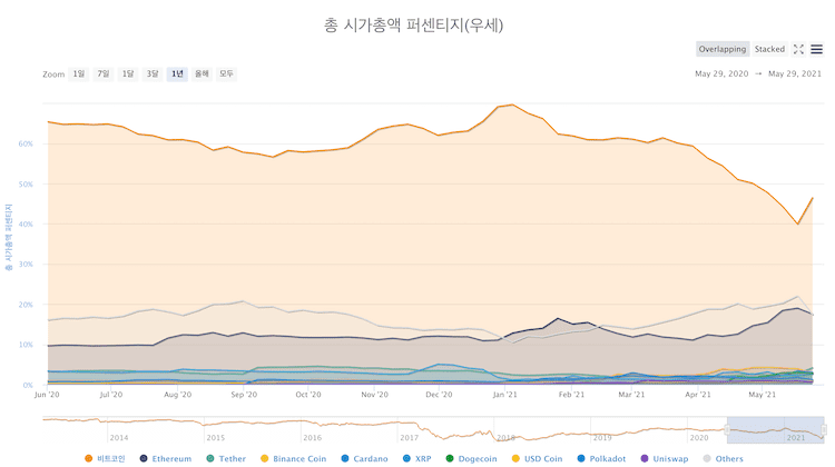 코인마켓캡의 도미넌스 조회화면