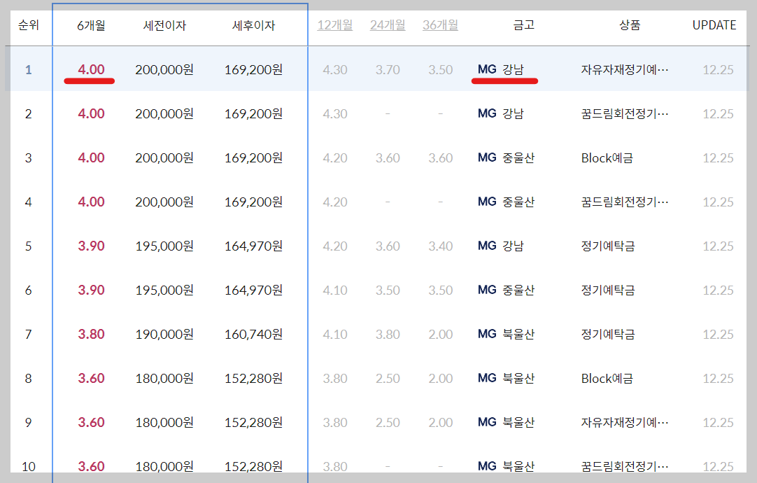 울산 새마을금고 예금금리 높은 곳 확인하기(BEST10)