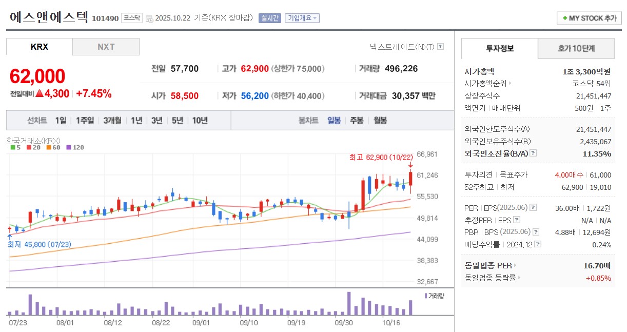 에스앤에스텍 일봉 차트