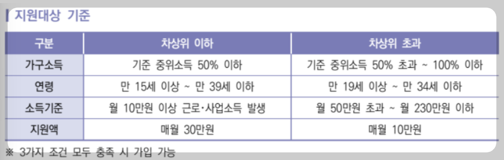 청년 내일저축계좌 자격조건, 신청방법