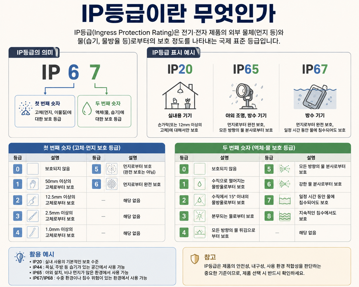 IP등급이란 무엇인가