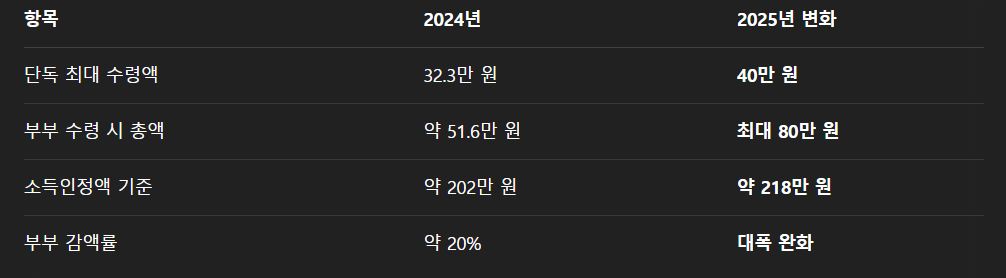 주요변화요약