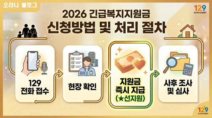 2026 긴급복지지원금 신청방법 및 처리 절차