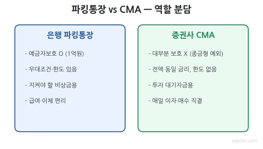 은행 파킹통장과 증권사 CMA 역할 분담 비교