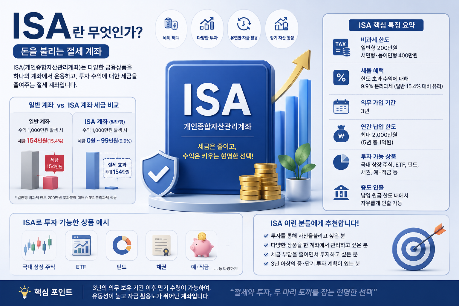 ISA 계좌란 무엇인가 개인종합자산관리계좌 세제혜택 비과세 한도 투자 가능 상품 ETF 주식 절세 계좌 설명 인포그래픽